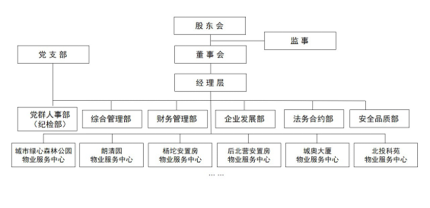 clip_image002.png 3博識物業公司組織架構